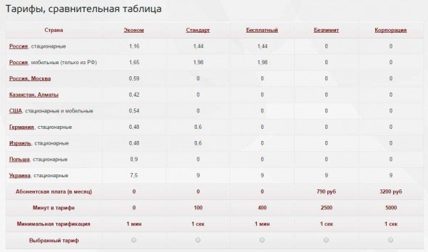 Сводная таблица сервиса Zadarma (кликабельно)