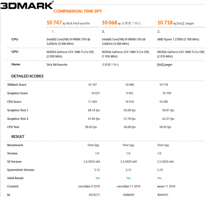 Результаты тестирования Intel Core i9–9900K в 3DMark Time Spy