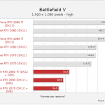 Результаты тестирования видеокарт Nvidia GeForce RTX в Battlefield V