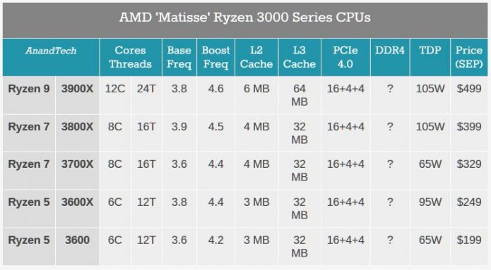 Технические характеристики процессоров AMD Ryzen 3000
