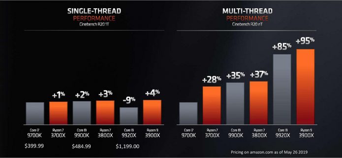 Производительность процессоров AMD Ryzen 3000 в сравнении с чипами Intel Core