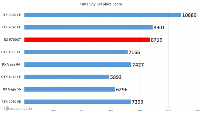 Производительность AMD Radeon RX 5700 XT в сравнении с другими видеокартами