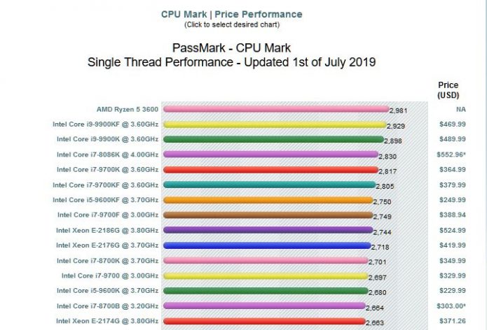Результат тестирования AMD Ryzen 5 3600 в CPUBenchmark