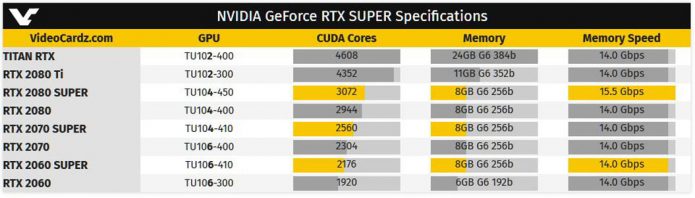 Технические характеристики видеокарт GeForce RTX Super
