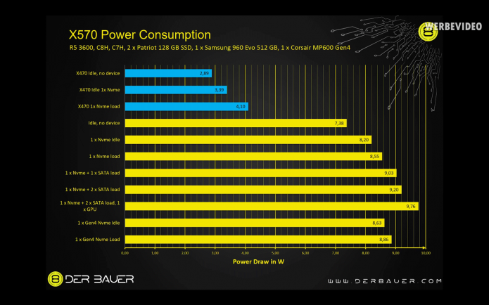 Энергопотребление AMD X570 и X470