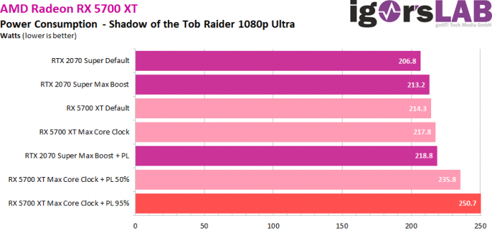 Энергопотребление AMD Radeon RX 5700 XT
