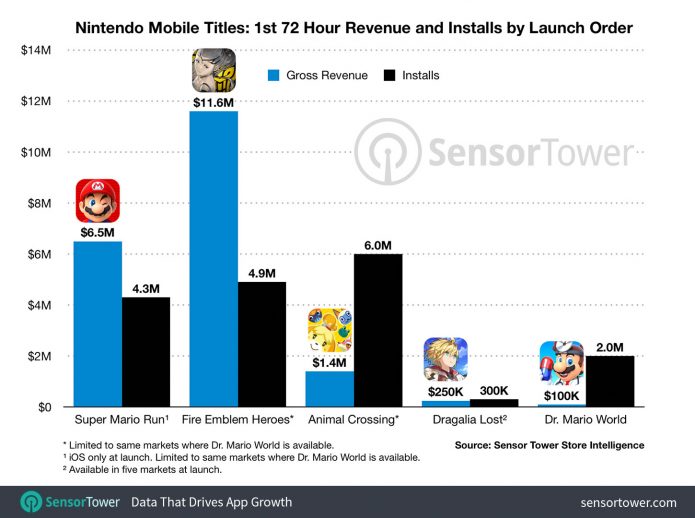 Доходы игр Nintendo в первые 72 часа после старта продаж