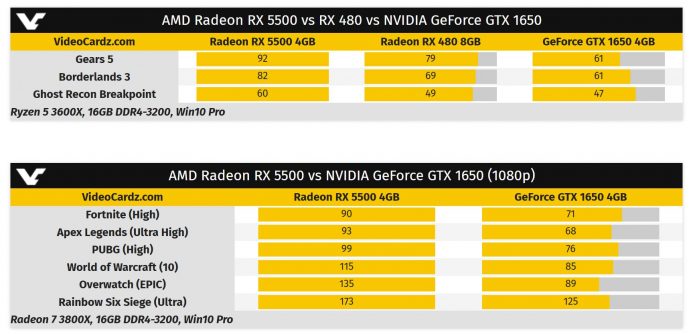 Быстродействие AMD Radeon RX 5500 в сравнении с Radeon RX 480 и Nvidia GeForce GTX 1650